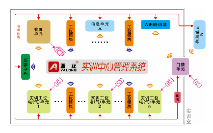 亞龍YL-7100A型 實(shí)訓中心管理系統